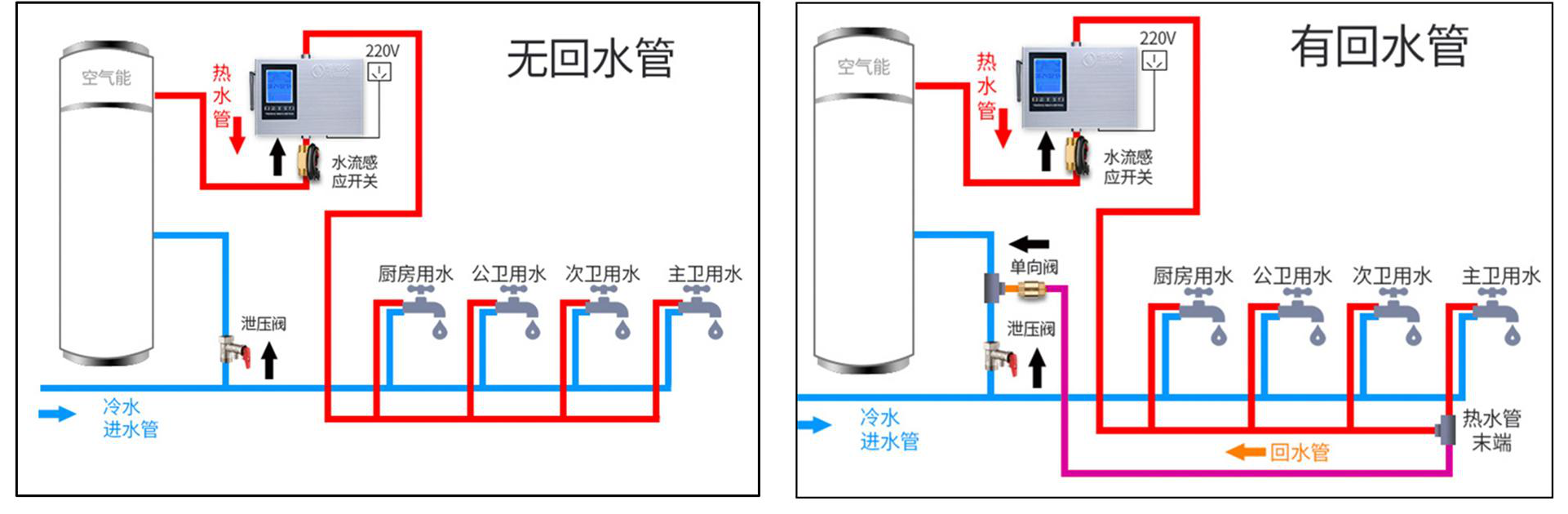 无回水管与有回水管循环对比