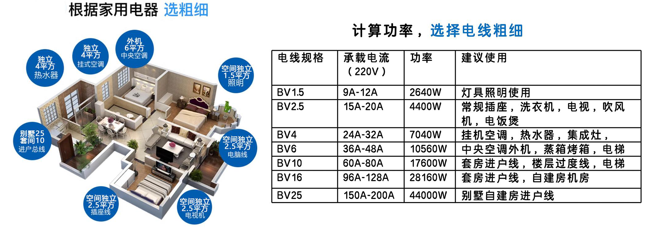 全屋功率分配与电线规格